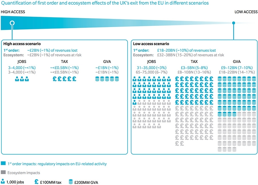 Kwantificatie van de gevolgen van high access en low access scenario